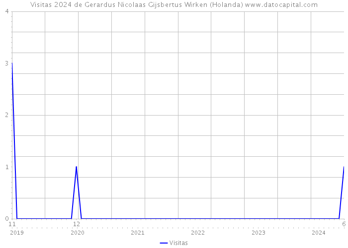 Visitas 2024 de Gerardus Nicolaas Gijsbertus Wirken (Holanda) 