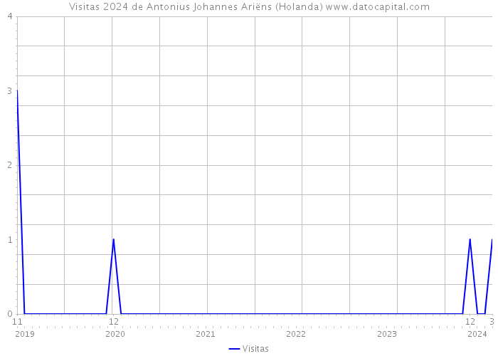 Visitas 2024 de Antonius Johannes Ariëns (Holanda) 