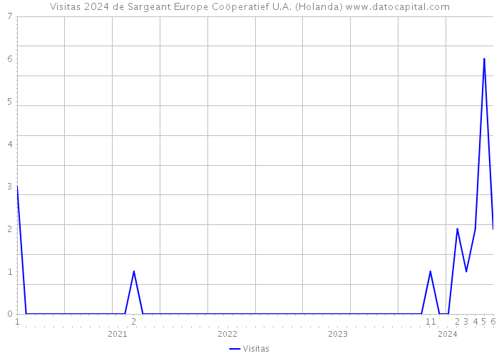 Visitas 2024 de Sargeant Europe Coöperatief U.A. (Holanda) 