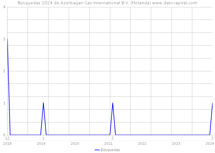 Búsquedas 2024 de Azerbaijan Gas International B.V. (Holanda) 