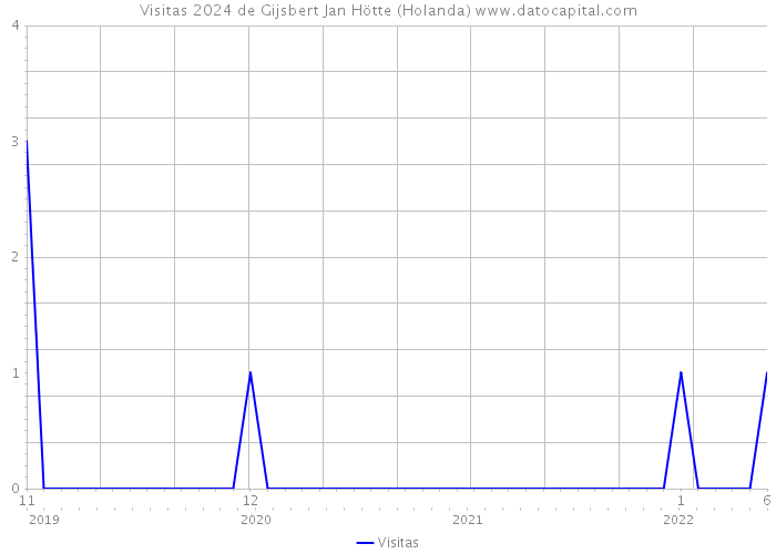 Visitas 2024 de Gijsbert Jan Hötte (Holanda) 