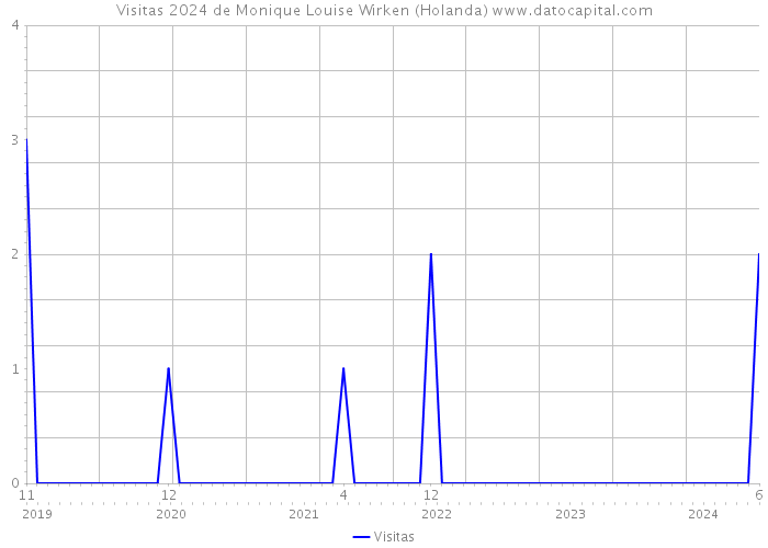 Visitas 2024 de Monique Louise Wirken (Holanda) 