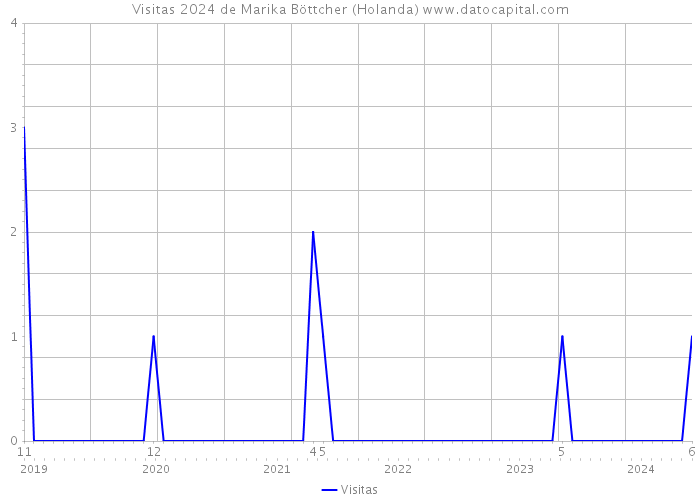 Visitas 2024 de Marika Böttcher (Holanda) 