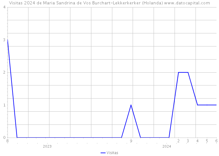 Visitas 2024 de Maria Sandrina de Vos Burchart-Lekkerkerker (Holanda) 