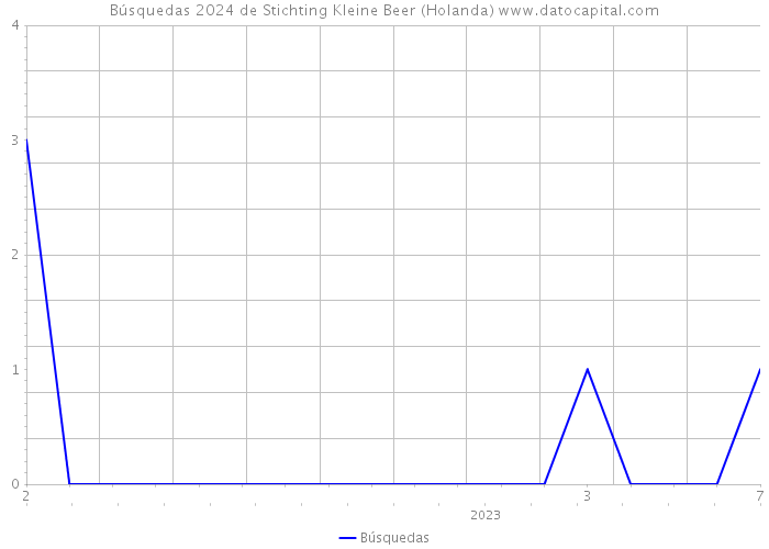 Búsquedas 2024 de Stichting Kleine Beer (Holanda) 