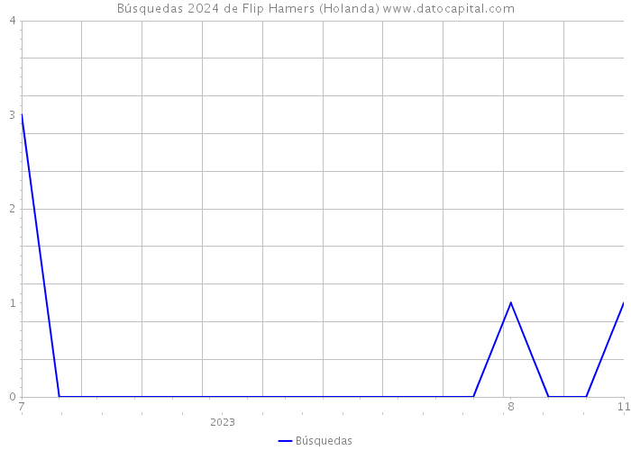 Búsquedas 2024 de Flip Hamers (Holanda) 
