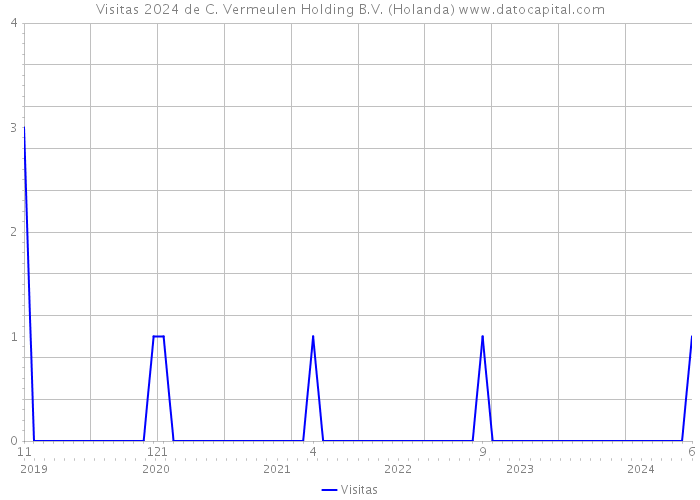 Visitas 2024 de C. Vermeulen Holding B.V. (Holanda) 