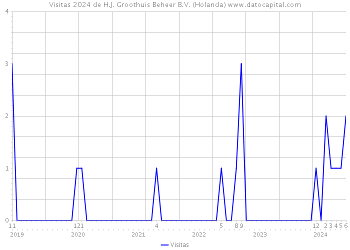 Visitas 2024 de H.J. Groothuis Beheer B.V. (Holanda) 