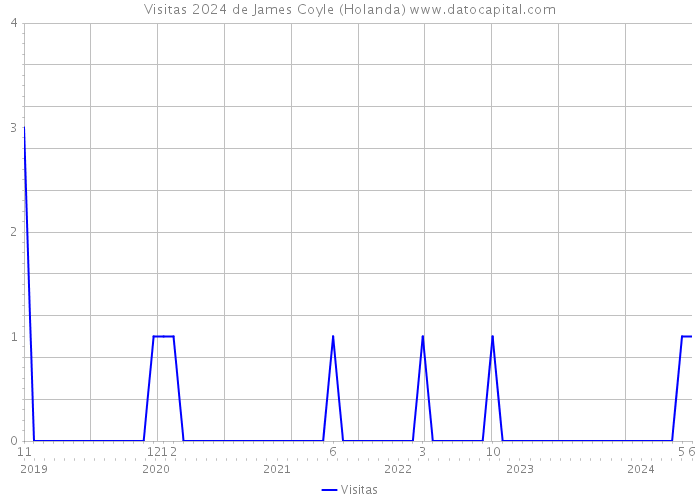 Visitas 2024 de James Coyle (Holanda) 