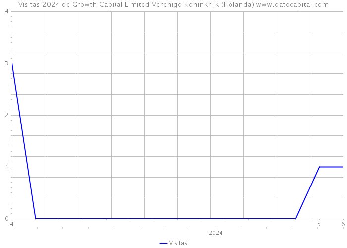 Visitas 2024 de Growth Capital Limited Verenigd Koninkrijk (Holanda) 