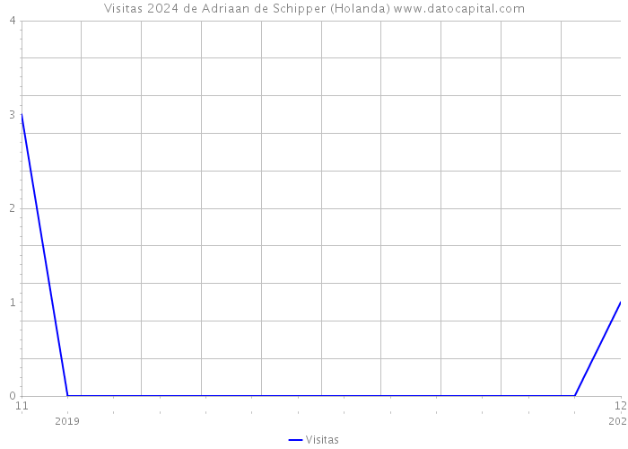 Visitas 2024 de Adriaan de Schipper (Holanda) 