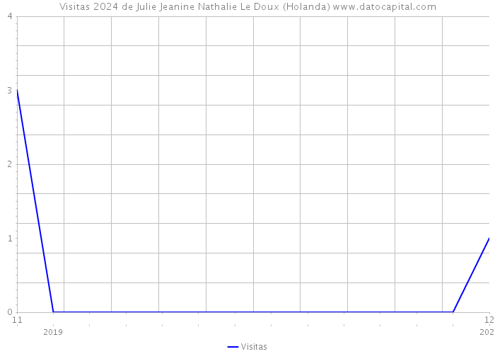 Visitas 2024 de Julie Jeanine Nathalie Le Doux (Holanda) 