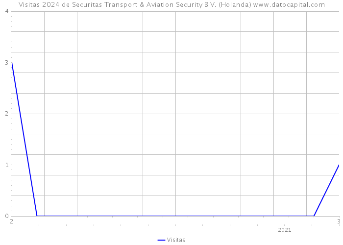 Visitas 2024 de Securitas Transport & Aviation Security B.V. (Holanda) 