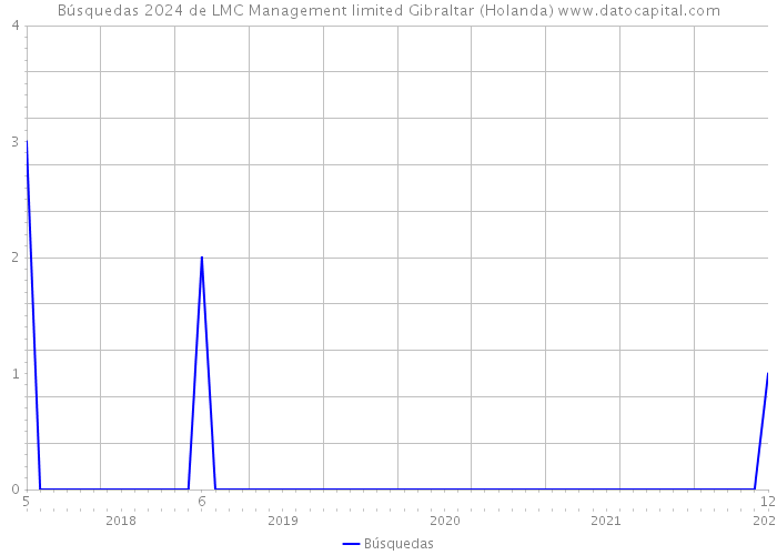 Búsquedas 2024 de LMC Management limited Gibraltar (Holanda) 
