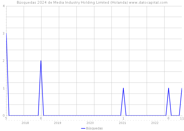 Búsquedas 2024 de Media Industry Holding Limited (Holanda) 