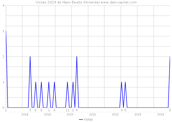 Visitas 2024 de Hans Ewalts (Holanda) 