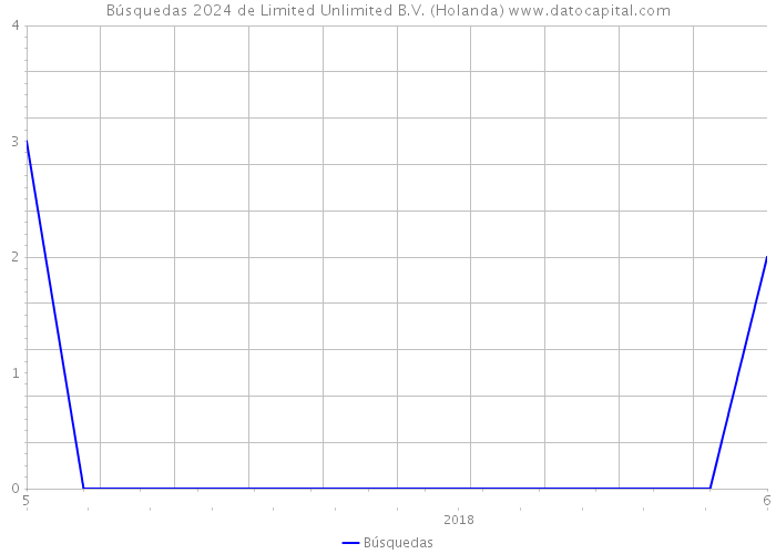 Búsquedas 2024 de Limited Unlimited B.V. (Holanda) 