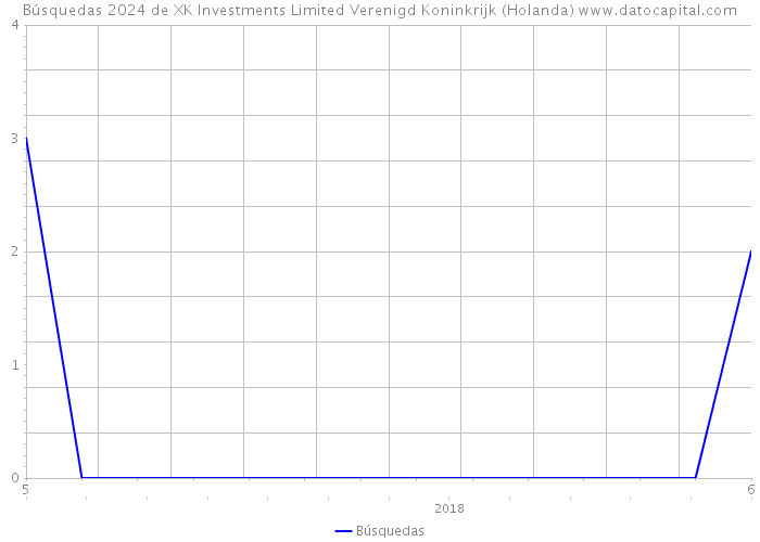 Búsquedas 2024 de XK Investments Limited Verenigd Koninkrijk (Holanda) 