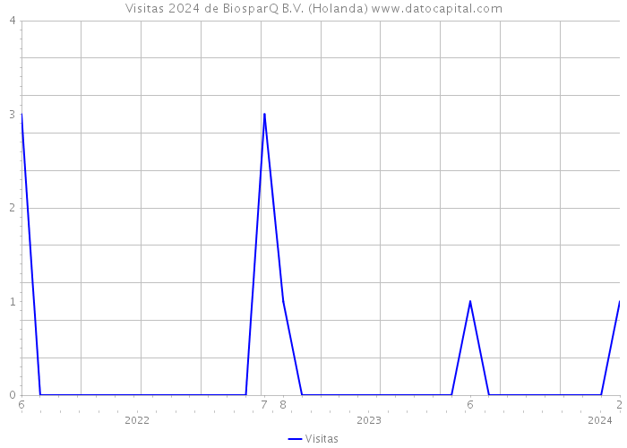 Visitas 2024 de BiosparQ B.V. (Holanda) 