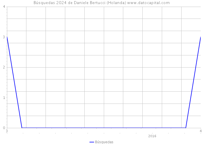 Búsquedas 2024 de Daniele Bertucci (Holanda) 
