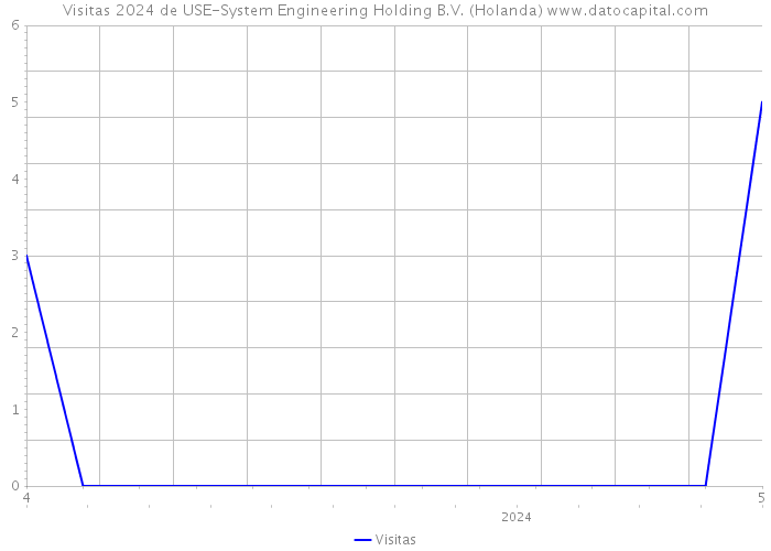 Visitas 2024 de USE-System Engineering Holding B.V. (Holanda) 