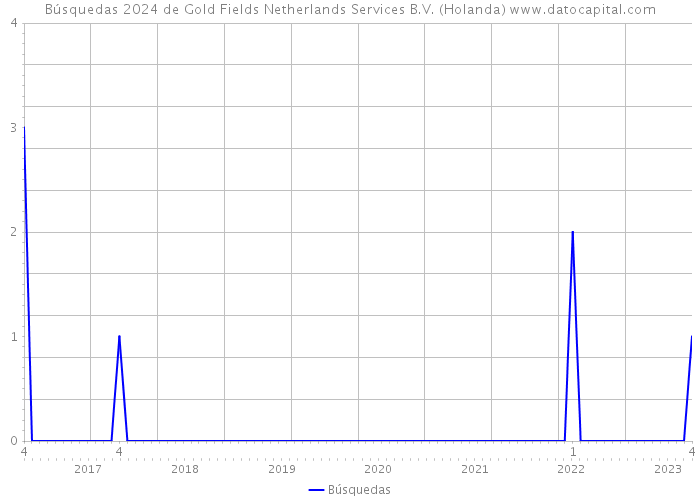 Búsquedas 2024 de Gold Fields Netherlands Services B.V. (Holanda) 