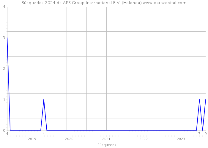 Búsquedas 2024 de APS Group International B.V. (Holanda) 