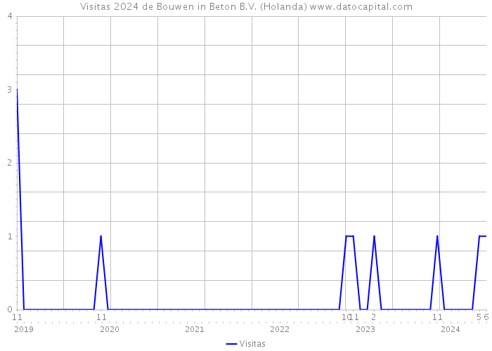 Visitas 2024 de Bouwen in Beton B.V. (Holanda) 