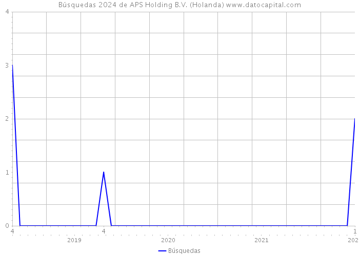Búsquedas 2024 de APS Holding B.V. (Holanda) 