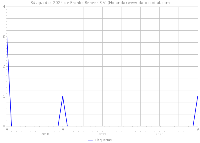 Búsquedas 2024 de Franke Beheer B.V. (Holanda) 