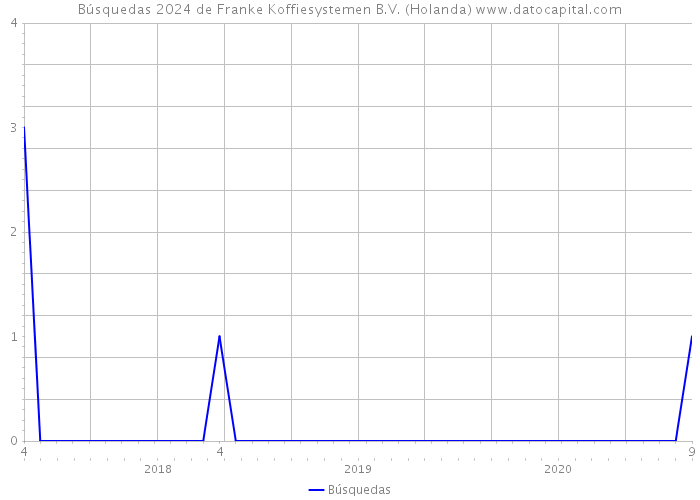 Búsquedas 2024 de Franke Koffiesystemen B.V. (Holanda) 