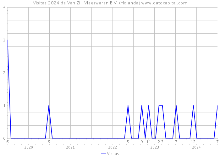 Visitas 2024 de Van Zijl Vleeswaren B.V. (Holanda) 