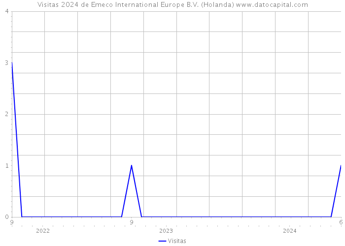 Visitas 2024 de Emeco International Europe B.V. (Holanda) 