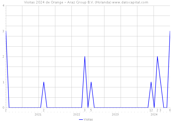 Visitas 2024 de Orange - Araz Group B.V. (Holanda) 