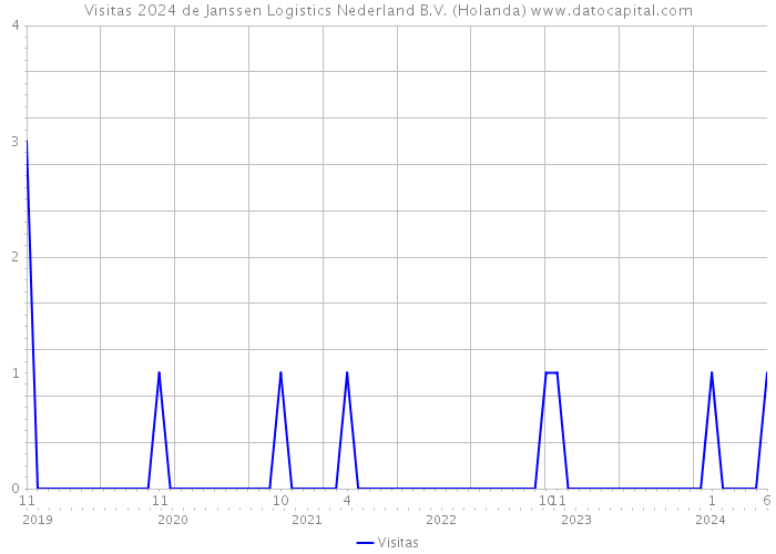 Visitas 2024 de Janssen Logistics Nederland B.V. (Holanda) 