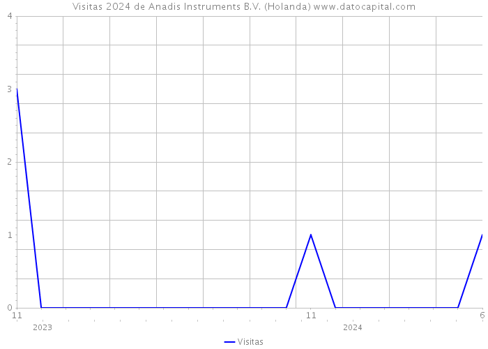 Visitas 2024 de Anadis Instruments B.V. (Holanda) 