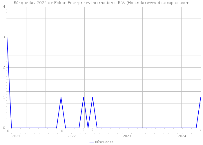 Búsquedas 2024 de Epkon Enterprises International B.V. (Holanda) 