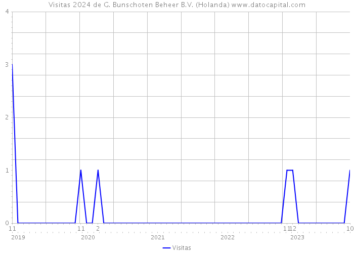 Visitas 2024 de G. Bunschoten Beheer B.V. (Holanda) 