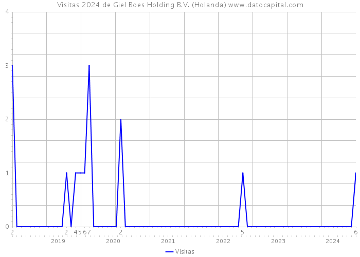 Visitas 2024 de Giel Boes Holding B.V. (Holanda) 