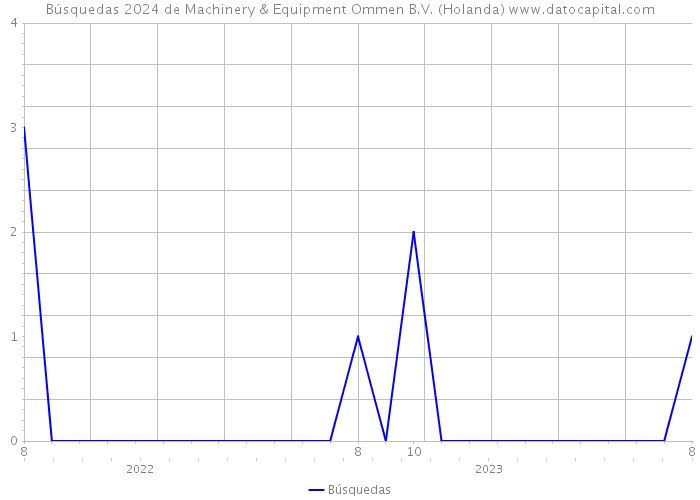 Búsquedas 2024 de Machinery & Equipment Ommen B.V. (Holanda) 