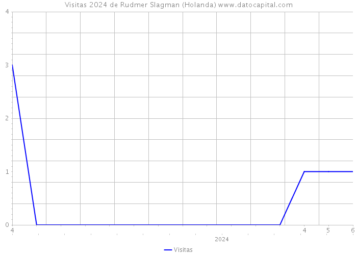 Visitas 2024 de Rudmer Slagman (Holanda) 