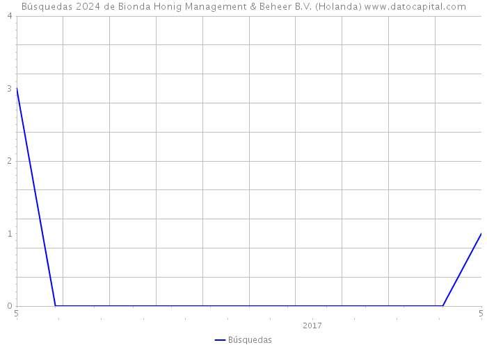 Búsquedas 2024 de Bionda Honig Management & Beheer B.V. (Holanda) 