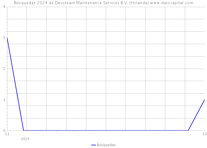 Búsquedas 2024 de Devoteam Maintenance Services B.V. (Holanda) 