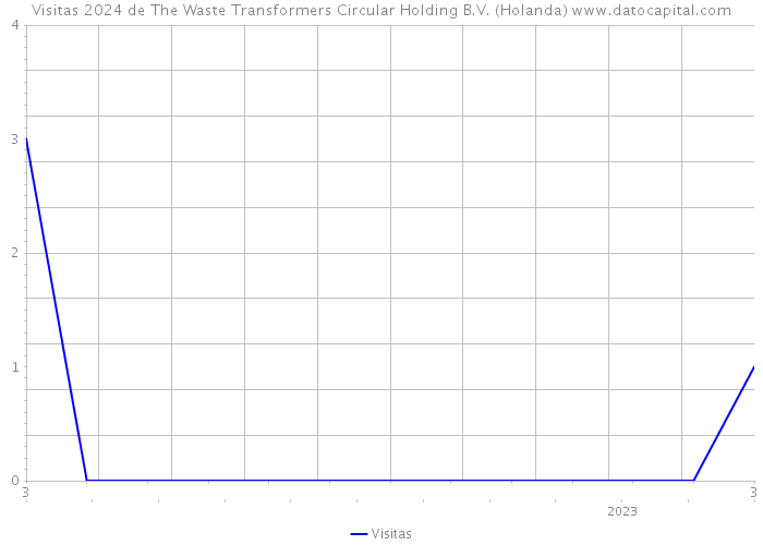 Visitas 2024 de The Waste Transformers Circular Holding B.V. (Holanda) 