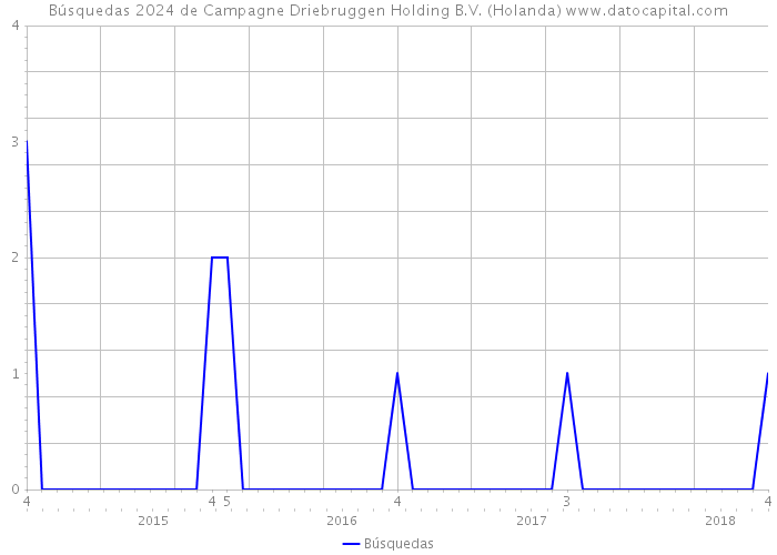 Búsquedas 2024 de Campagne Driebruggen Holding B.V. (Holanda) 