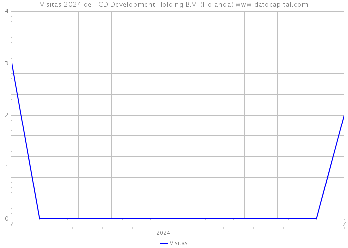 Visitas 2024 de TCD Development Holding B.V. (Holanda) 
