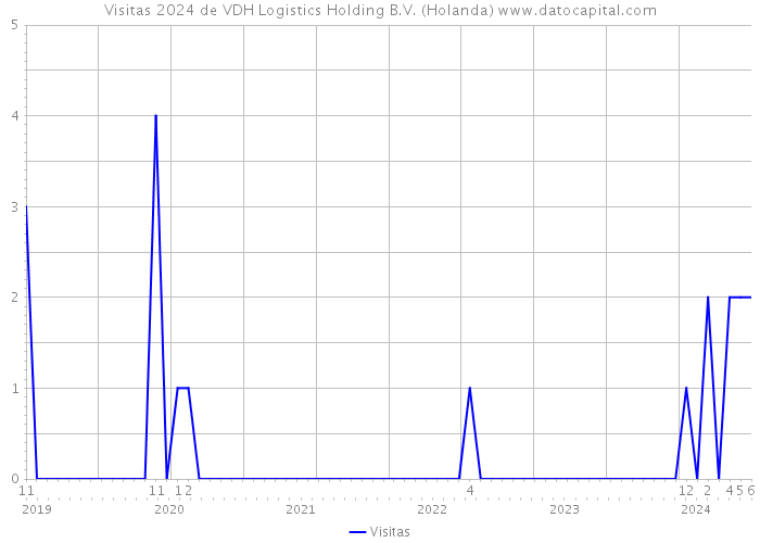 Visitas 2024 de VDH Logistics Holding B.V. (Holanda) 
