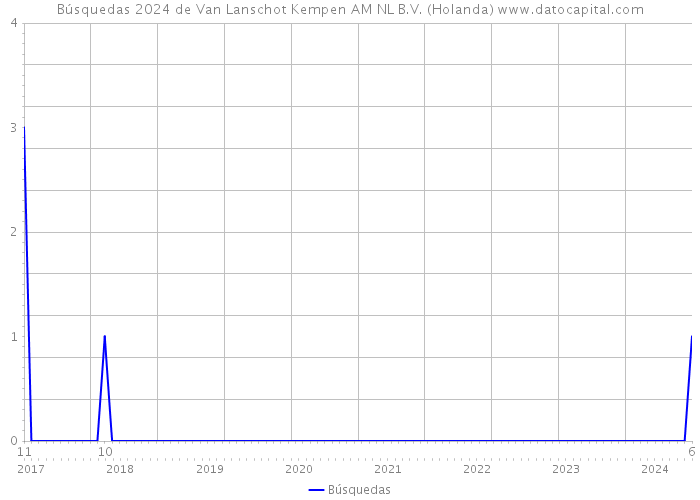 Búsquedas 2024 de Van Lanschot Kempen AM NL B.V. (Holanda) 