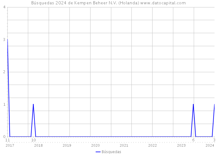 Búsquedas 2024 de Kempen Beheer N.V. (Holanda) 