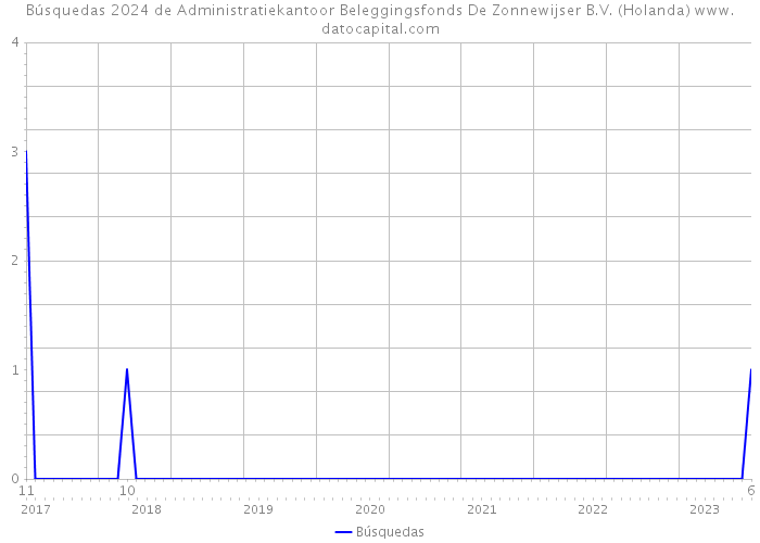 Búsquedas 2024 de Administratiekantoor Beleggingsfonds De Zonnewijser B.V. (Holanda) 